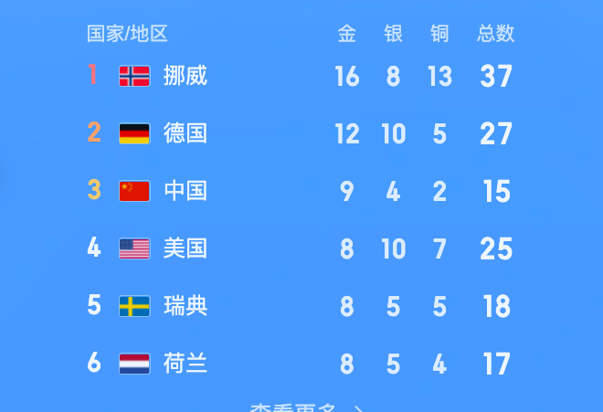 比赛正式结束！冬奥会金牌榜中国9-8KO美国，美国最后一搏拿银牌(3)