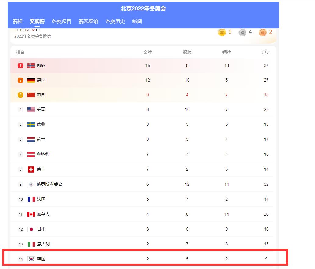 怪中国网民？冬奥闭幕，谁注意韩国的奖牌排名，直线下跌(4)