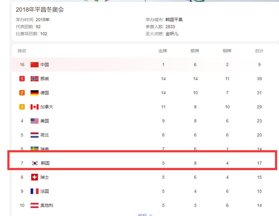 怪中国网民？冬奥闭幕，谁注意韩国的奖牌排名，直线下跌(5)
