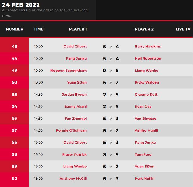 欧洲大师赛奥沙利文轰单杆141 成8强唯一TOP10种子(1)