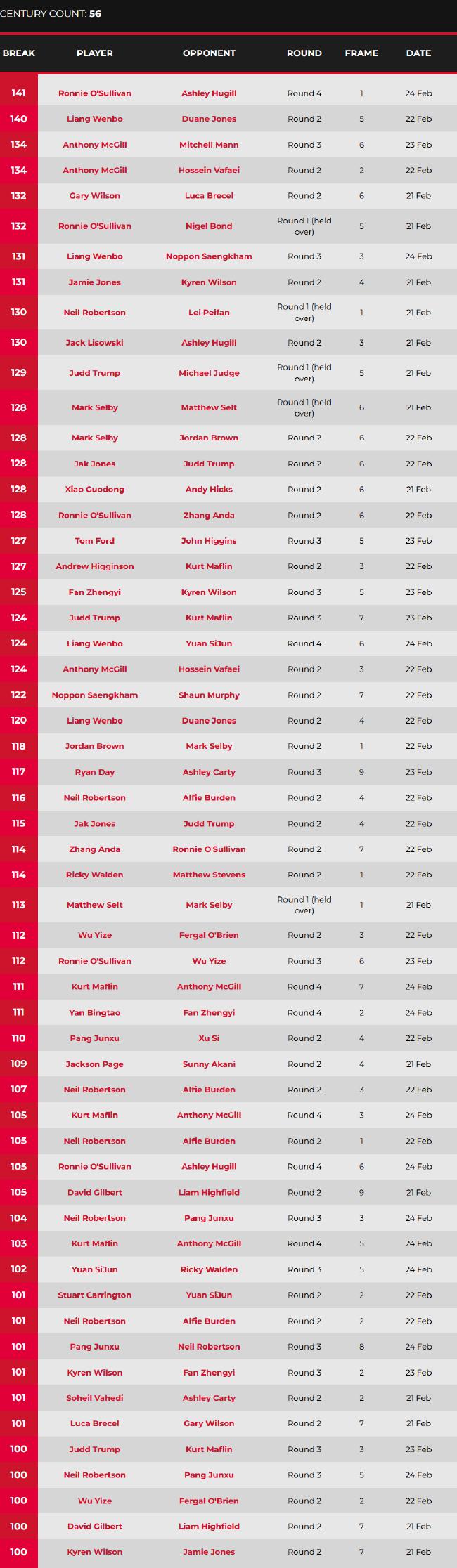 欧洲大师赛奥沙利文轰单杆141 成8强唯一TOP10种子(2)