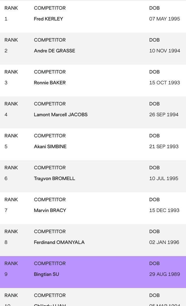 中国速度！苏炳添再入选全球10大飞人，成绩与奥运冠军仅差0.03秒(1)