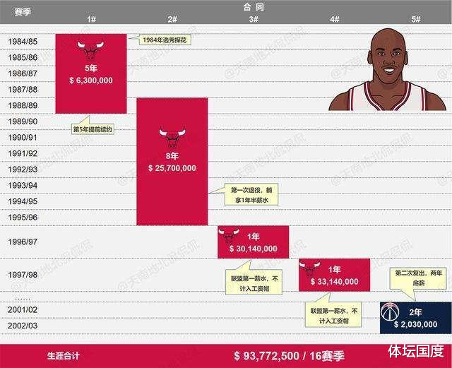篮球之神乔丹90年代的3300万美元年薪，放在当今联盟能拿多少？(3)