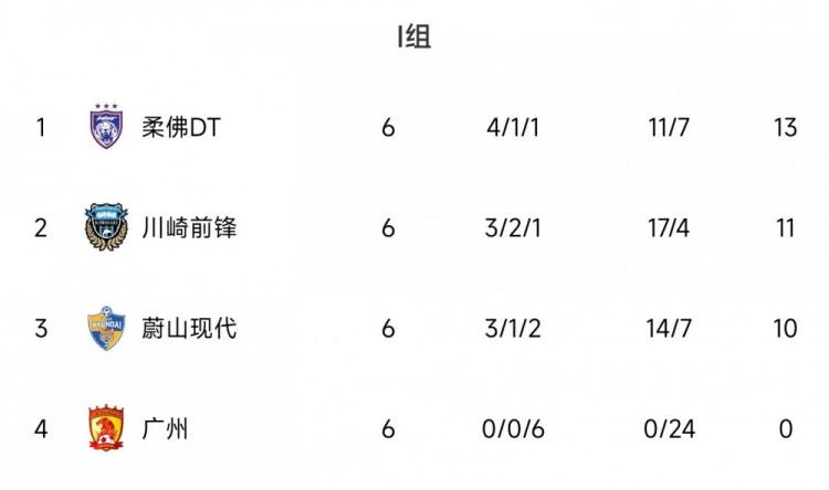 中超骄傲！广州队0-1小负川崎前锋，亚冠12连败刷新耻辱纪录(2)