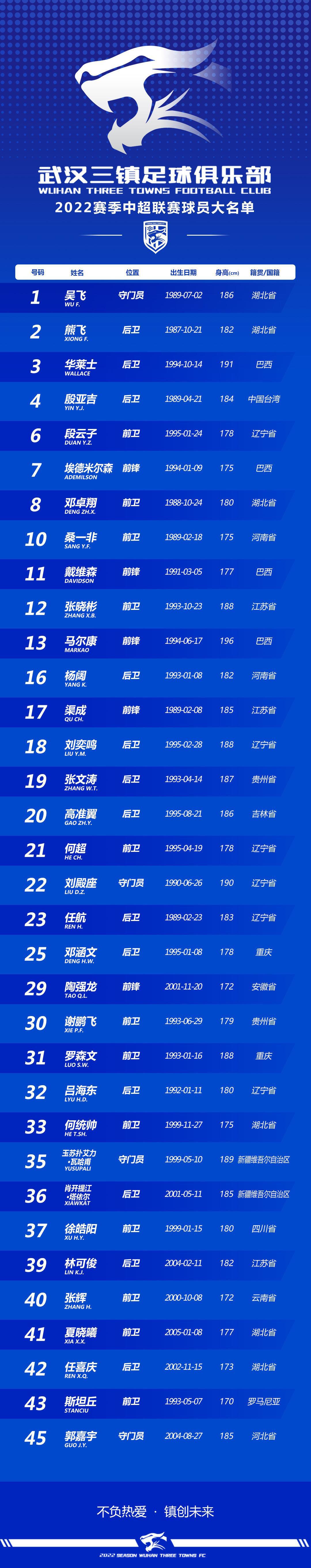 武汉三镇公布新赛季阵容：标王斯坦丘领衔，配备5外援众国脚压阵(1)