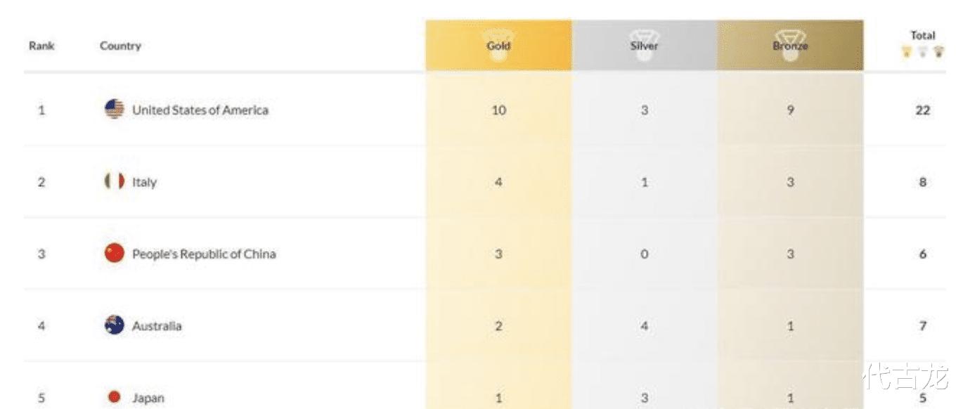 游泳世锦赛最新奖牌榜排名：中国队单日2金1铜，超越日本排第三(3)