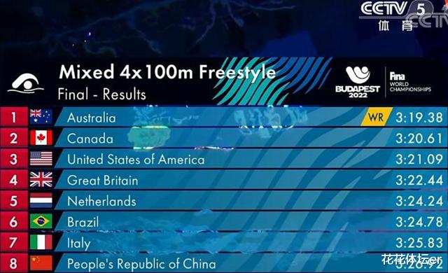 0.02秒优势！世界纪录诞生！泳坛霸主美国队输了：第3名，输两队(5)