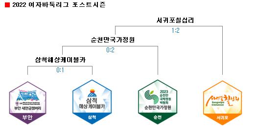 金仑映再建奇功 助西归浦2比1首夺韩女联冠军(12)
