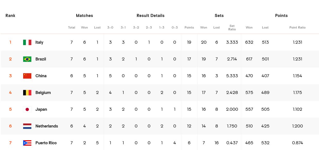 E组最新积分榜：一场3-0让中国女排跌至第3，同组劲敌迎第6胜(4)