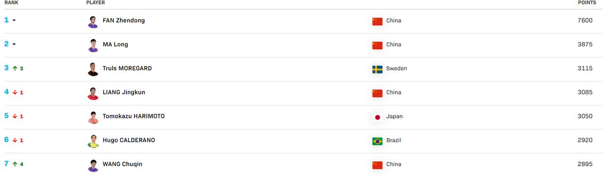 国际乒联最新世界排名，男单两00后创最佳，女单欧洲进步大(1)