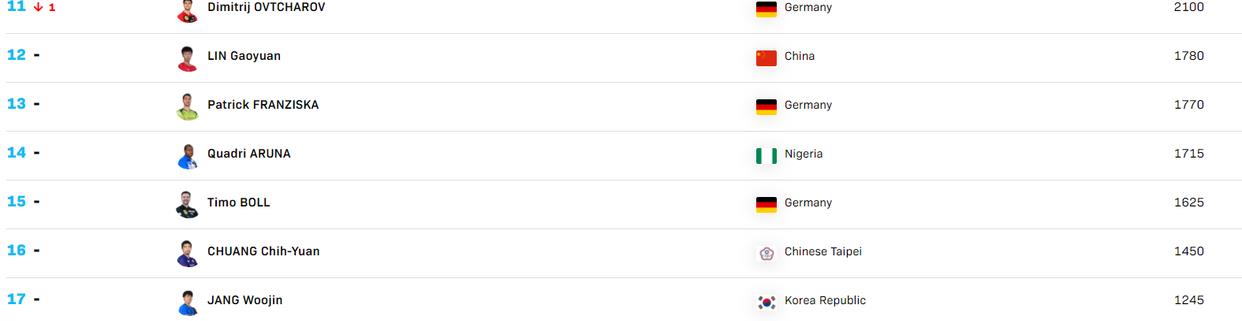 国际乒联最新世界排名，男单两00后创最佳，女单欧洲进步大(5)