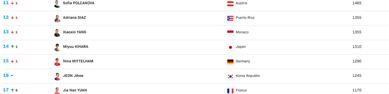 国际乒联最新世界排名，男单两00后创最佳，女单欧洲进步大(8)