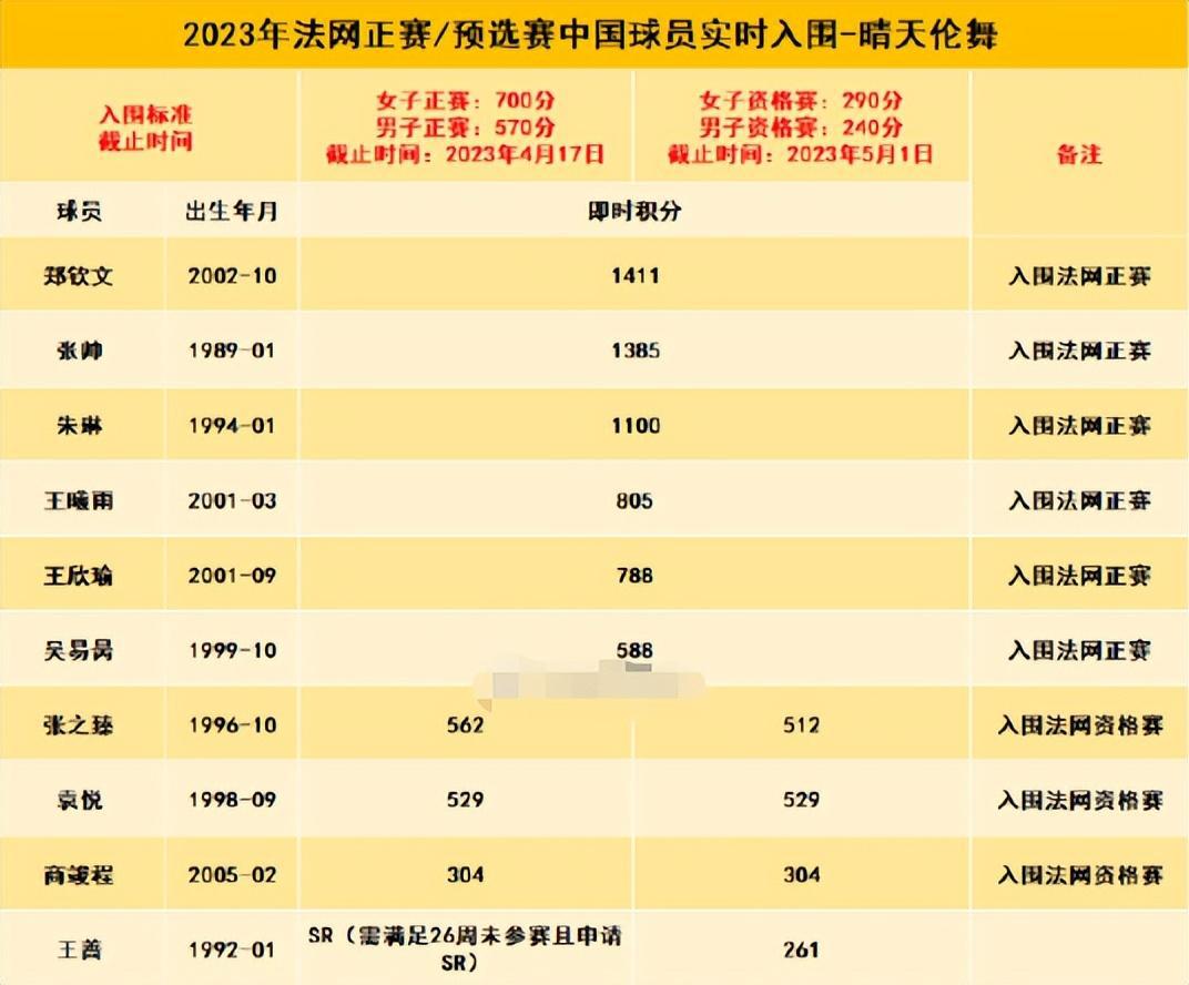 中国第6人！吴易昺锁定法网正赛，超张之臻成新一哥，豪言冲TOP30(3)