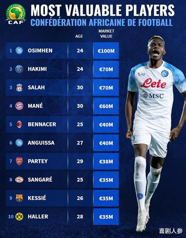 非洲球员身价榜TOP10！科特迪瓦三将入选最多，尼日利亚锋霸最高(1)