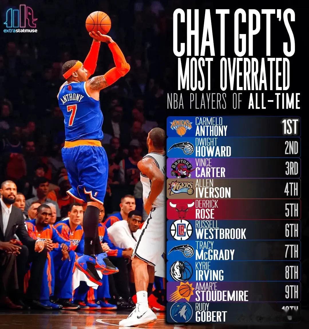 美媒评选:  NBA历史上最被高估的球员前十名，大家觉得是否合理？

1、安东尼(1)