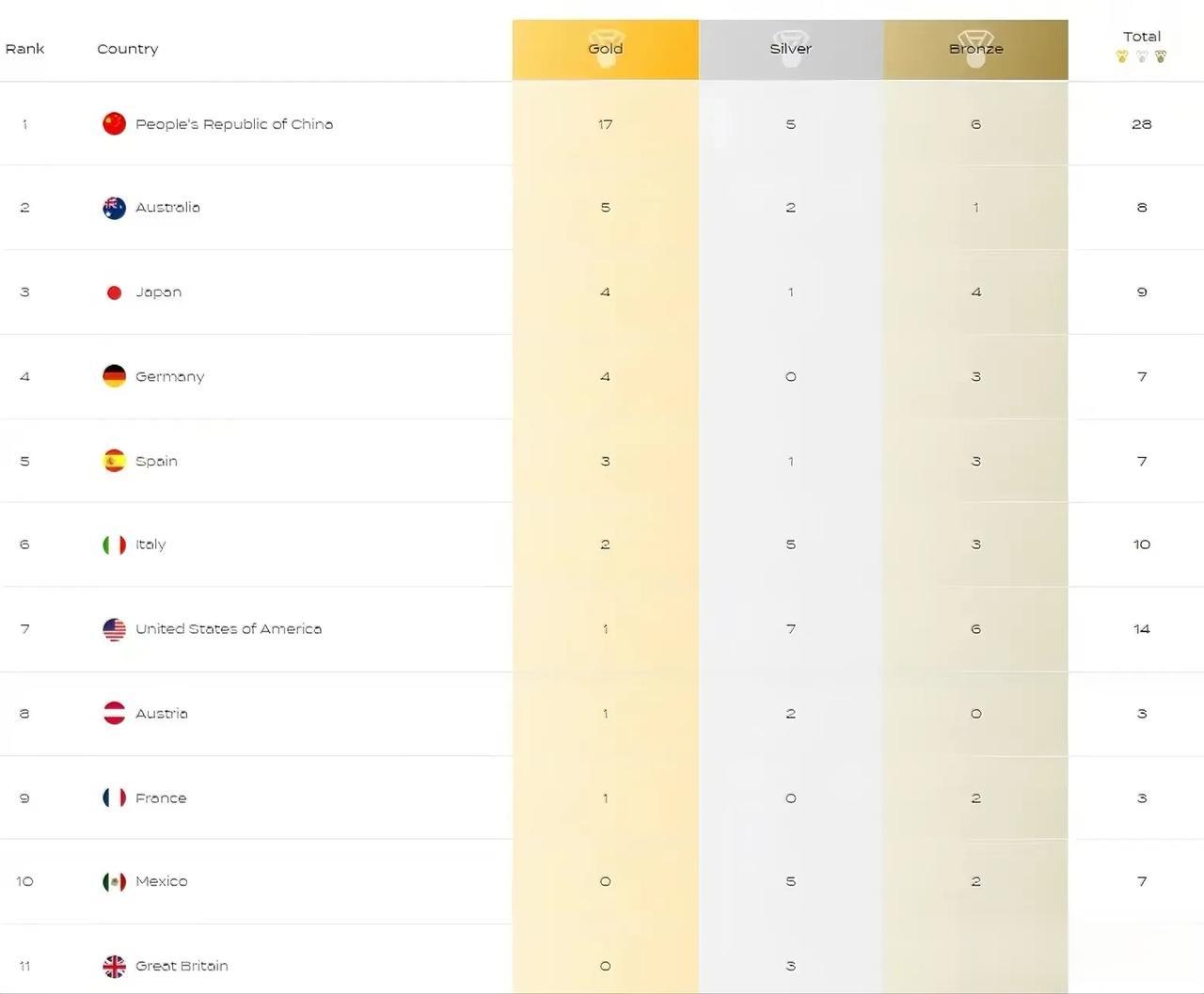 随着游泳世锦赛第二日中国游泳队夺得2金1铜，奖牌榜更新，中国队继续位居榜首，中澳(3)