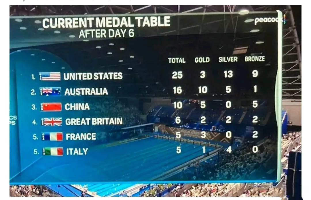 美国电视台转播的游泳世锦赛奖牌榜....

1美国总共25枚奖牌，3金13银9铜(1)