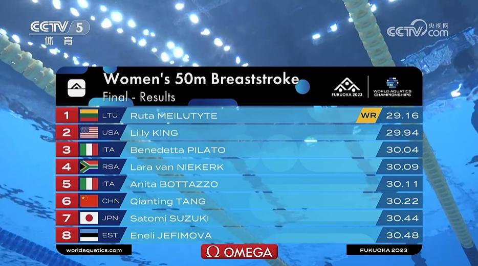 很棒了！女子50米蛙泳决赛，梅鲁提特破世界纪录夺冠 唐钱婷第6(2)