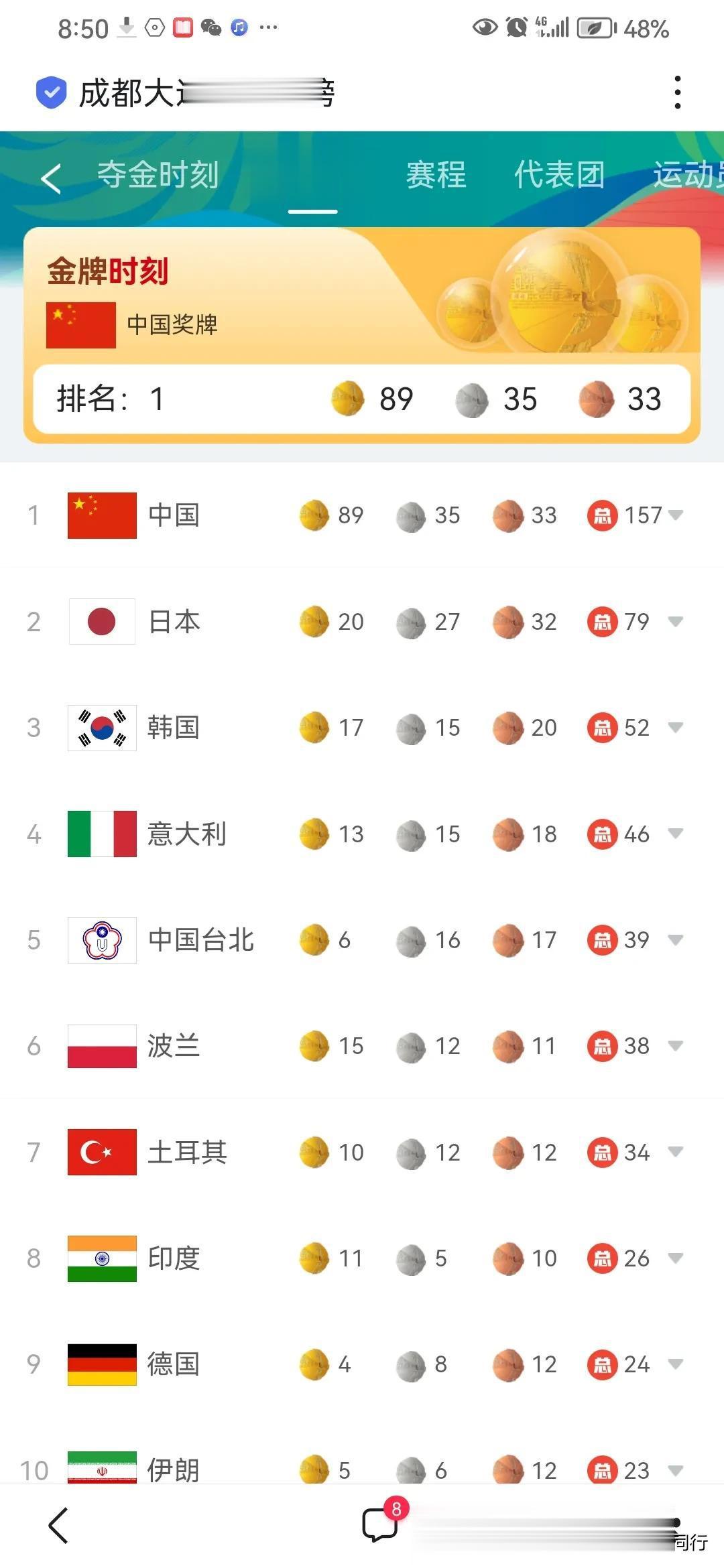 成都亚运会怎么变成了亚洲亚运会，金牌榜上前三名排行是中国，日本，韩国，中国89枚(1)