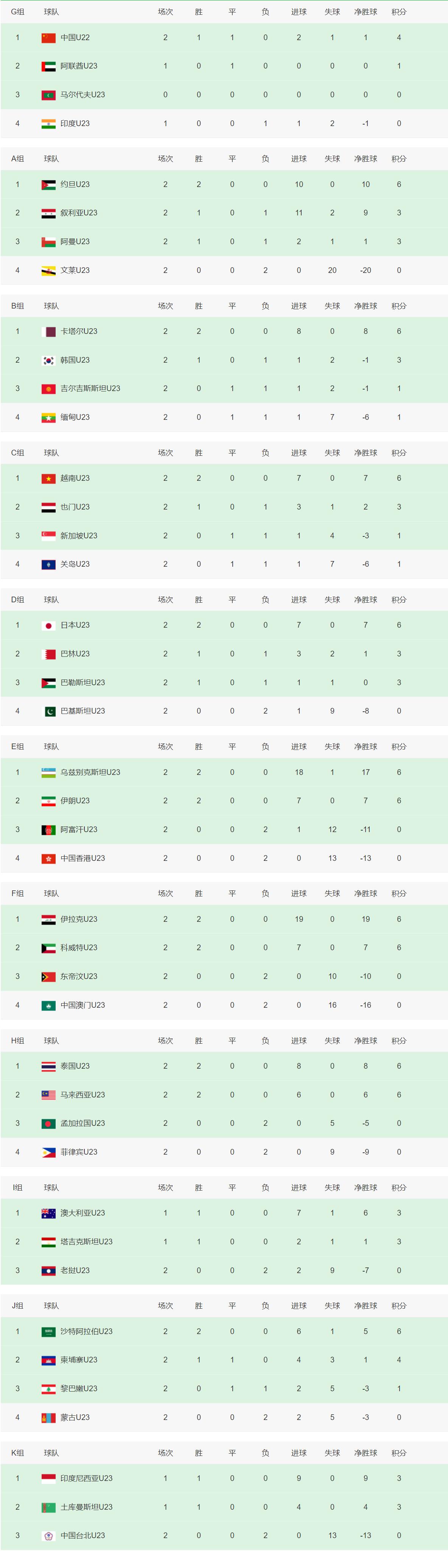 中国国奥出线形势分析！5组5场相关比赛，期待至少2场分胜负(8)