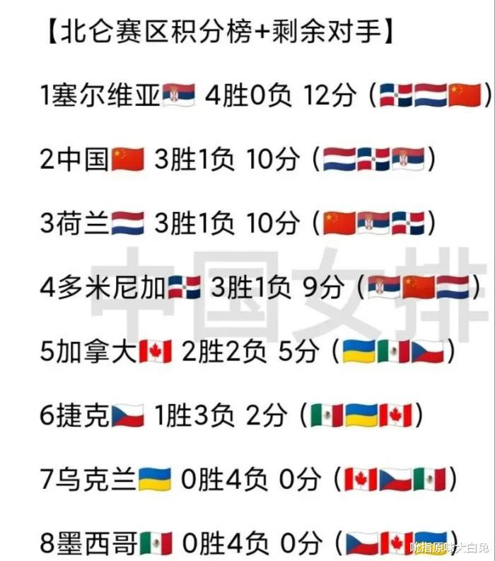 算分！CCTV5直播荷兰女排VS中国队，剩3场比赛，蔡斌赢几场能出线(1)
