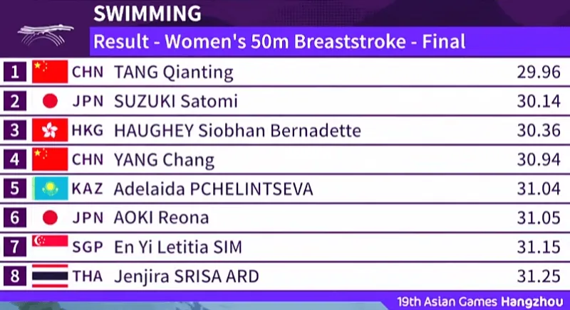 就在刚刚，19岁上海长宁姑娘唐钱婷游进30秒，夺得亚运女子50米蛙泳冠军(1)