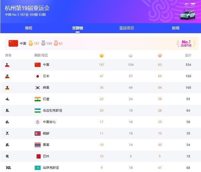 中国仅差13枚金牌就达到两百金，7日比赛产生46枚金牌(1)