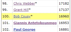 17000+！字母哥超越鲍勃-库西 生涯总得分进入NBA历史得分榜前百(2)