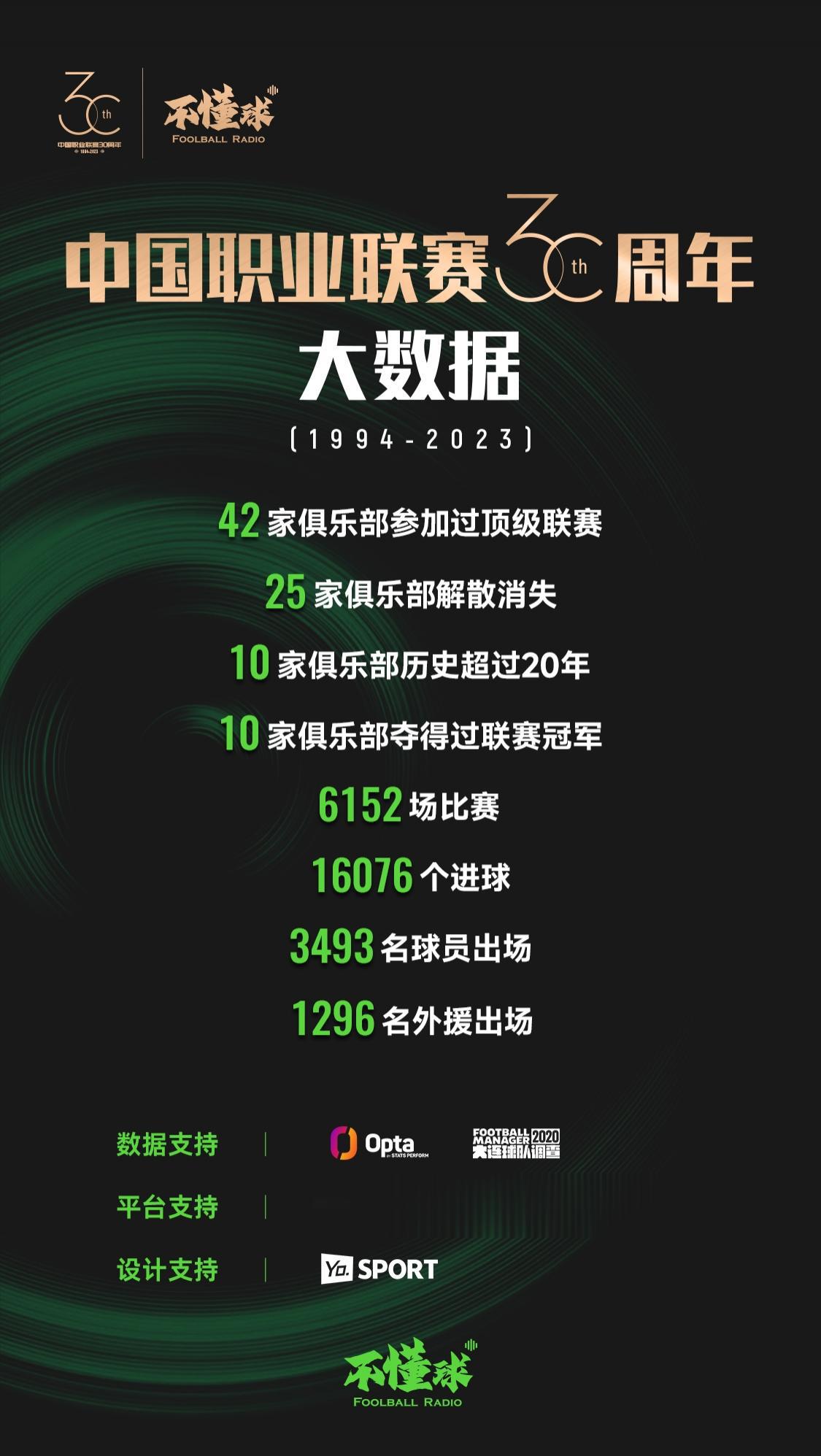 中国职业联赛30周年：42支参加顶级联赛，25家解散，泰山积分第一(1)