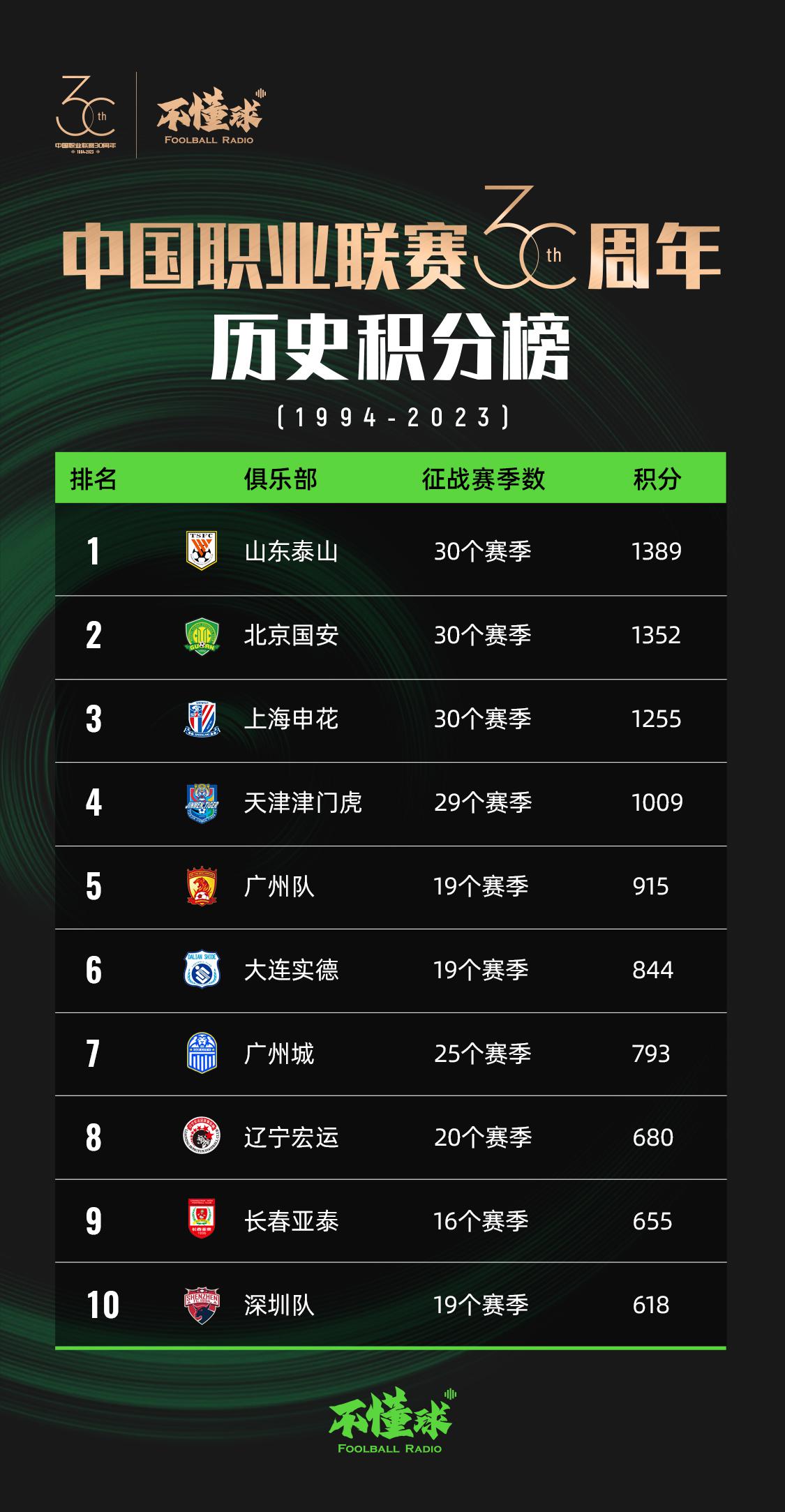 中国职业联赛30周年：42支参加顶级联赛，25家解散，泰山积分第一(3)