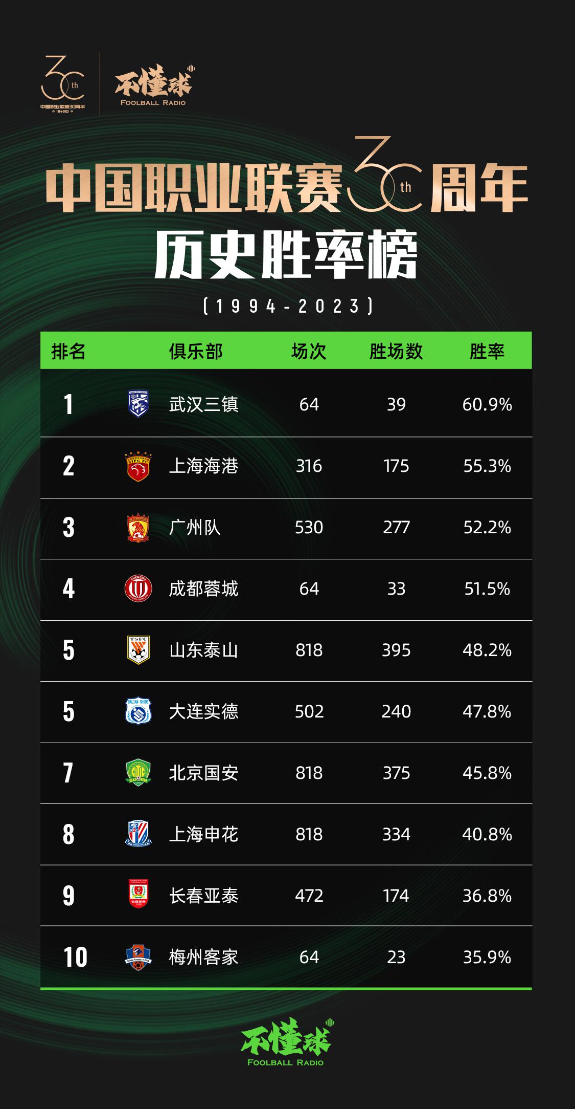 中国职业联赛30周年：42支参加顶级联赛，25家解散，泰山积分第一(4)