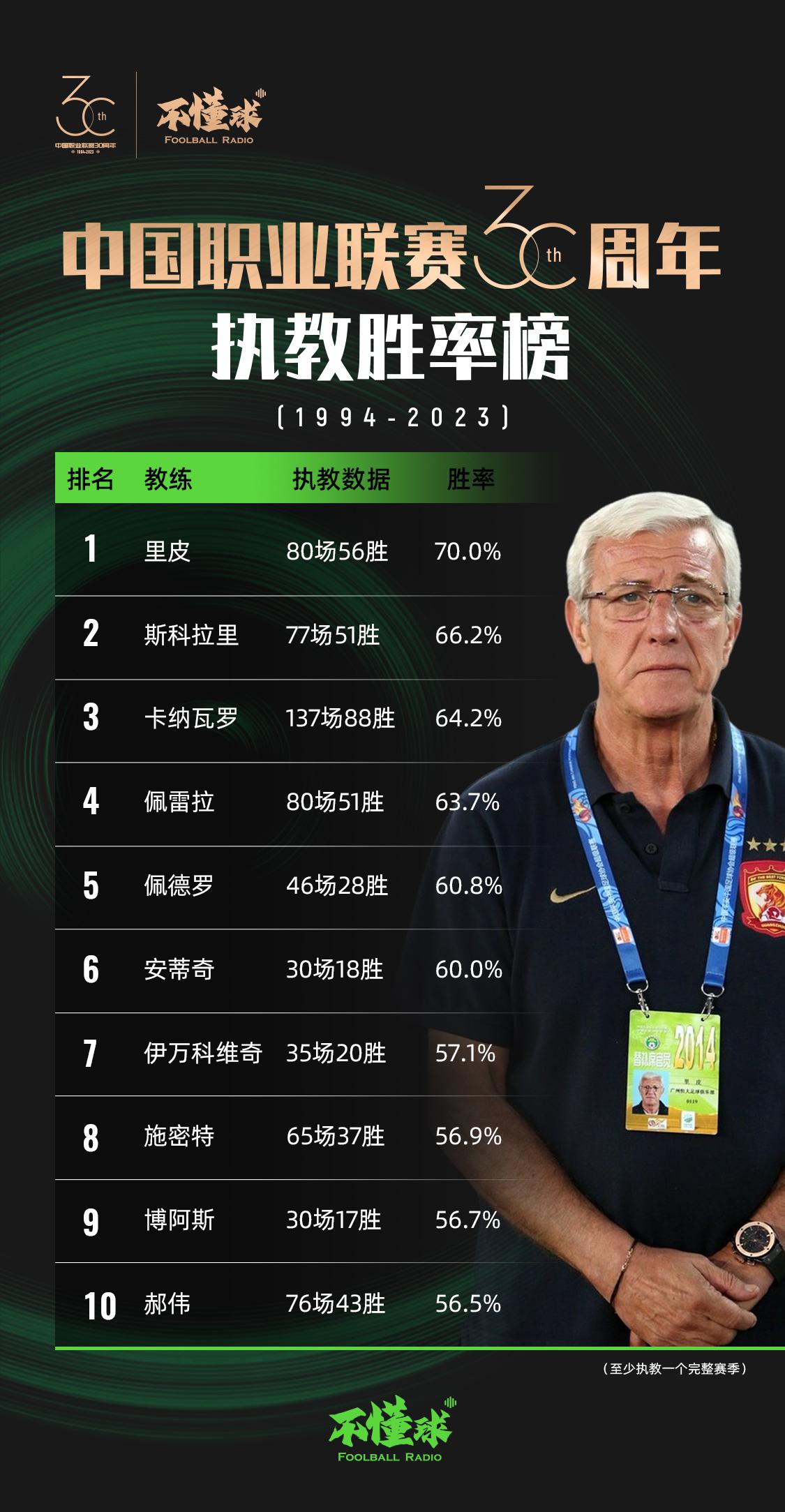 中国职业联赛30周年：42支参加顶级联赛，25家解散，泰山积分第一(11)