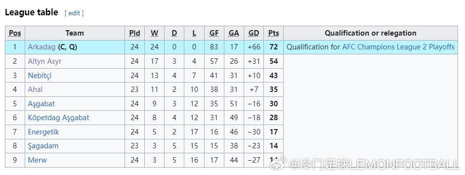 荒诞丨土库曼斯坦球队阿卡达格：4月成立，12月顶级联赛全胜夺冠(2)