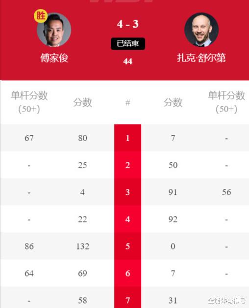 4-1，中国名将傅家俊横扫世锦赛冠军，轰132-0，4-3绝杀世界第79(5)
