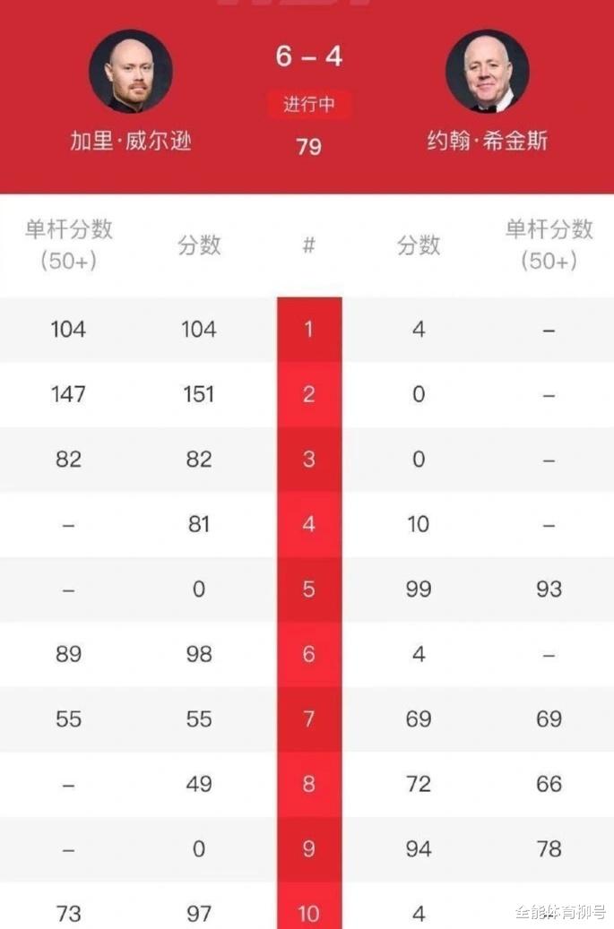 147分先生9-4横扫夺冠，丁俊晖剑指第15冠，中国3将携手出击(5)