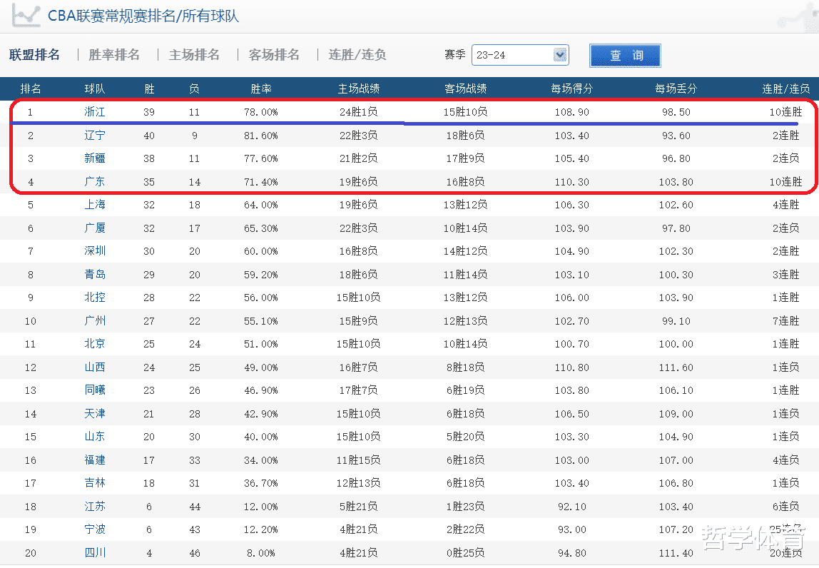 10连胜！冲上CBA积分榜第一位，球迷：辽宁队最大争冠对手(5)