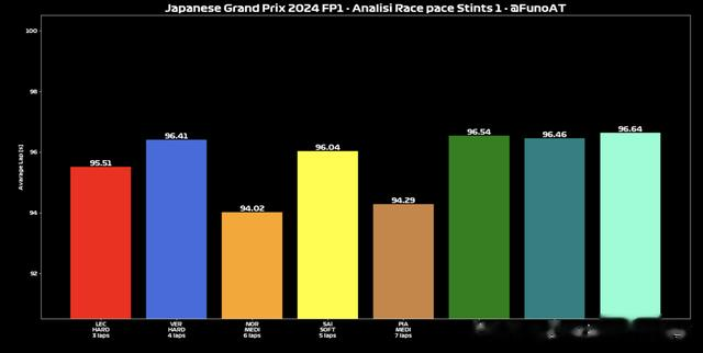 F1日本大奖赛周五练习赛：长距离数据分析(2)