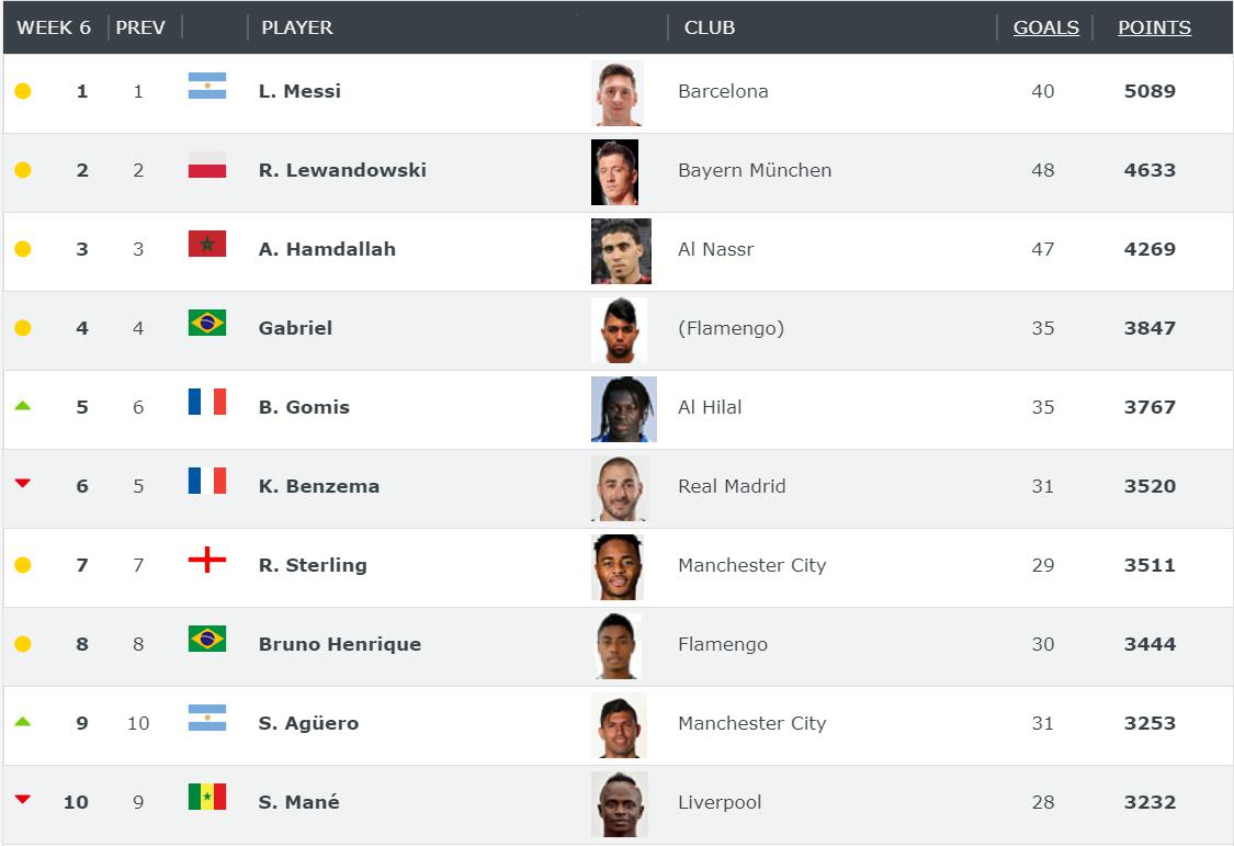 世界射手最新排名：梅西领跑C罗第11 中超十人进前百佩莱18(2)