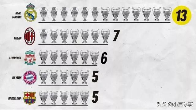 欧冠参赛球队数量变化 顶级俱乐部获得欧冠冠数量对比(1)