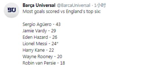 梅西在英超踢过球吗 梅西对阵英超六强攻入24球(1)