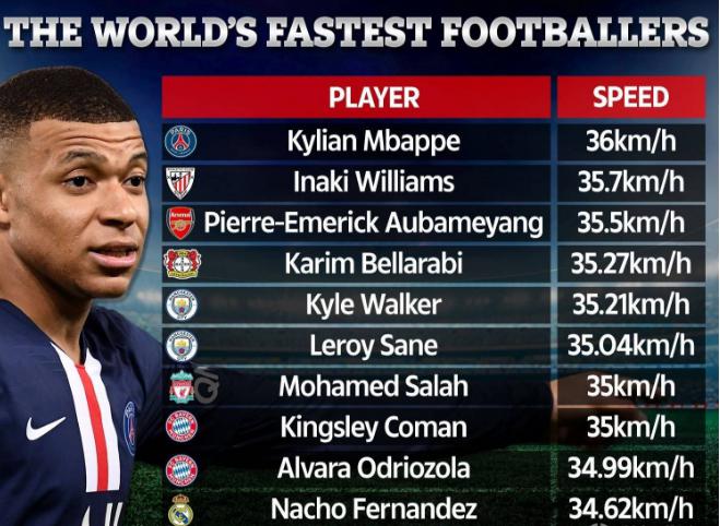 世界足坛球员速度排行榜：姆巴佩榜首，毕巴前锋位居第二！(1)