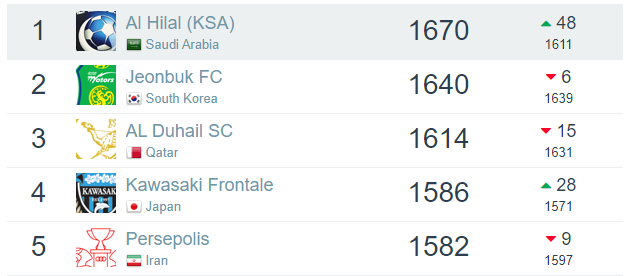 最新俱乐部排名出炉，全球榜单略显意外，亚洲前5无中超球队(2)