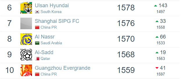 最新俱乐部排名出炉，全球榜单略显意外，亚洲前5无中超球队(3)