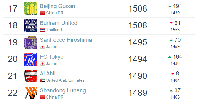 最新俱乐部排名出炉，全球榜单略显意外，亚洲前5无中超球队(4)
