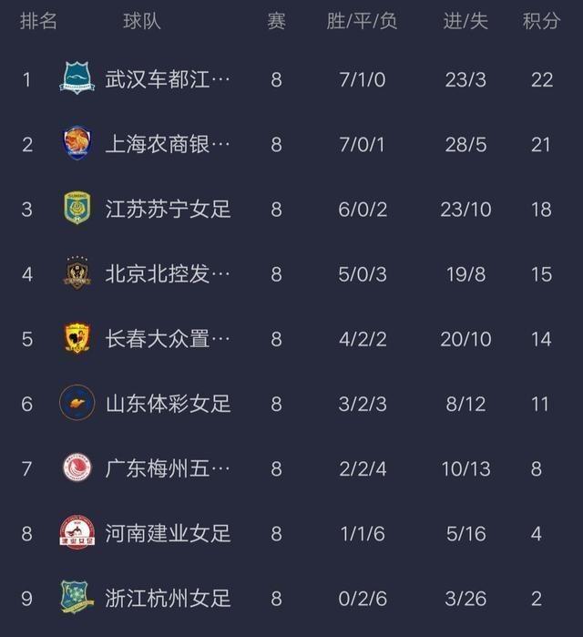 女足最新积分榜：武汉1分领跑，上海轰出7-0，一队比肩天津泰达！(1)