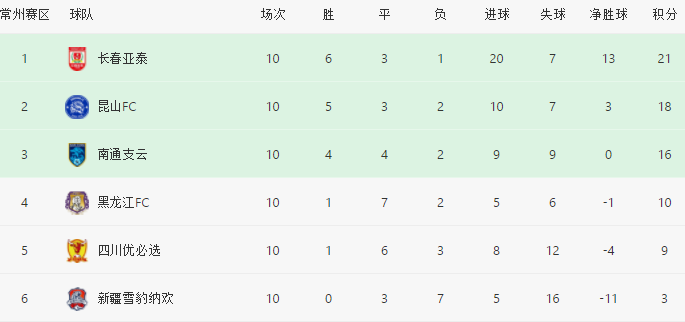 3-0！长春亚泰勇夺中甲冠军，赛季仅1败，时隔2年重返中超联赛(2)