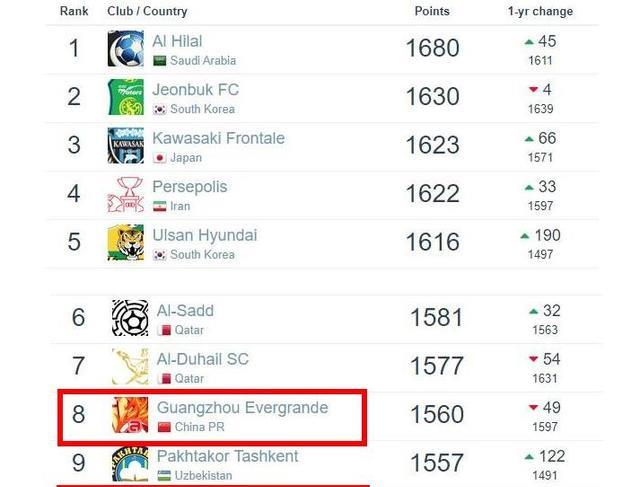 大退步！亚洲俱乐部年终排名：恒大第8中超最高，上港跌出前十(4)