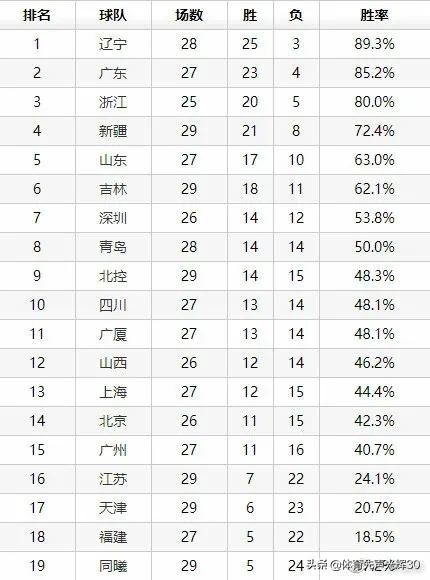 中超29轮结果排名 CBA29轮战罢排名榜(1)