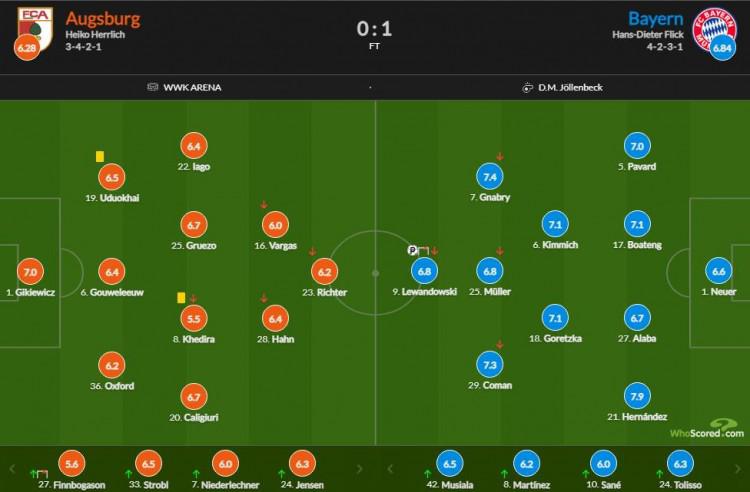 拜仁vs奥格斯堡评分: 埃尔南德斯造点全场最高7.9分(1)
