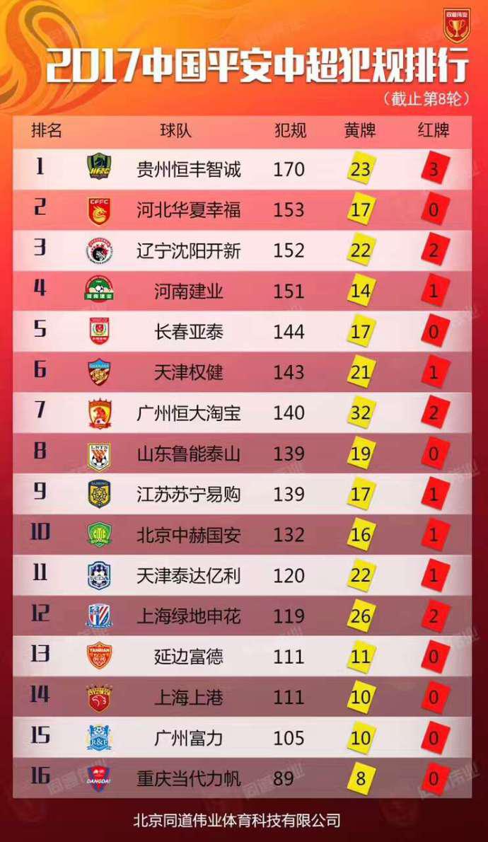 2018中超联赛红黄牌榜 中超联赛红黄牌排行榜(1)